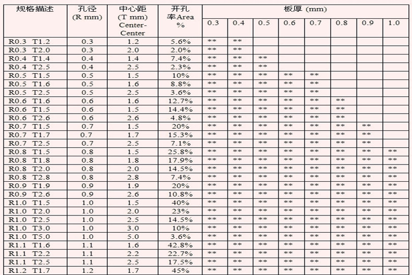小眼沖孔網 微孔網規(guī)格表